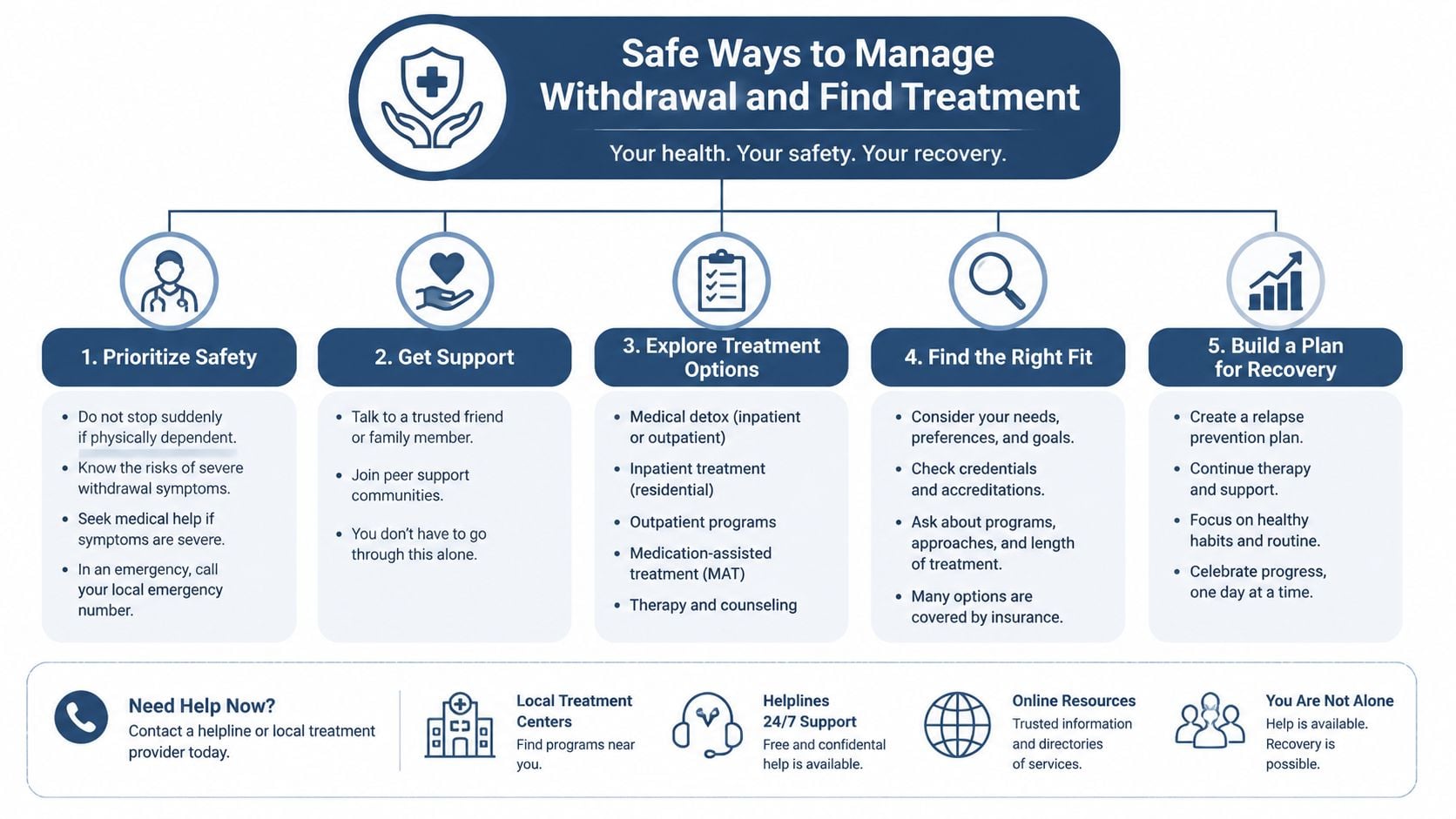 An infographic titled Safe Ways to Manage Withdrawal and Find Treatment providing five steps for recovery.