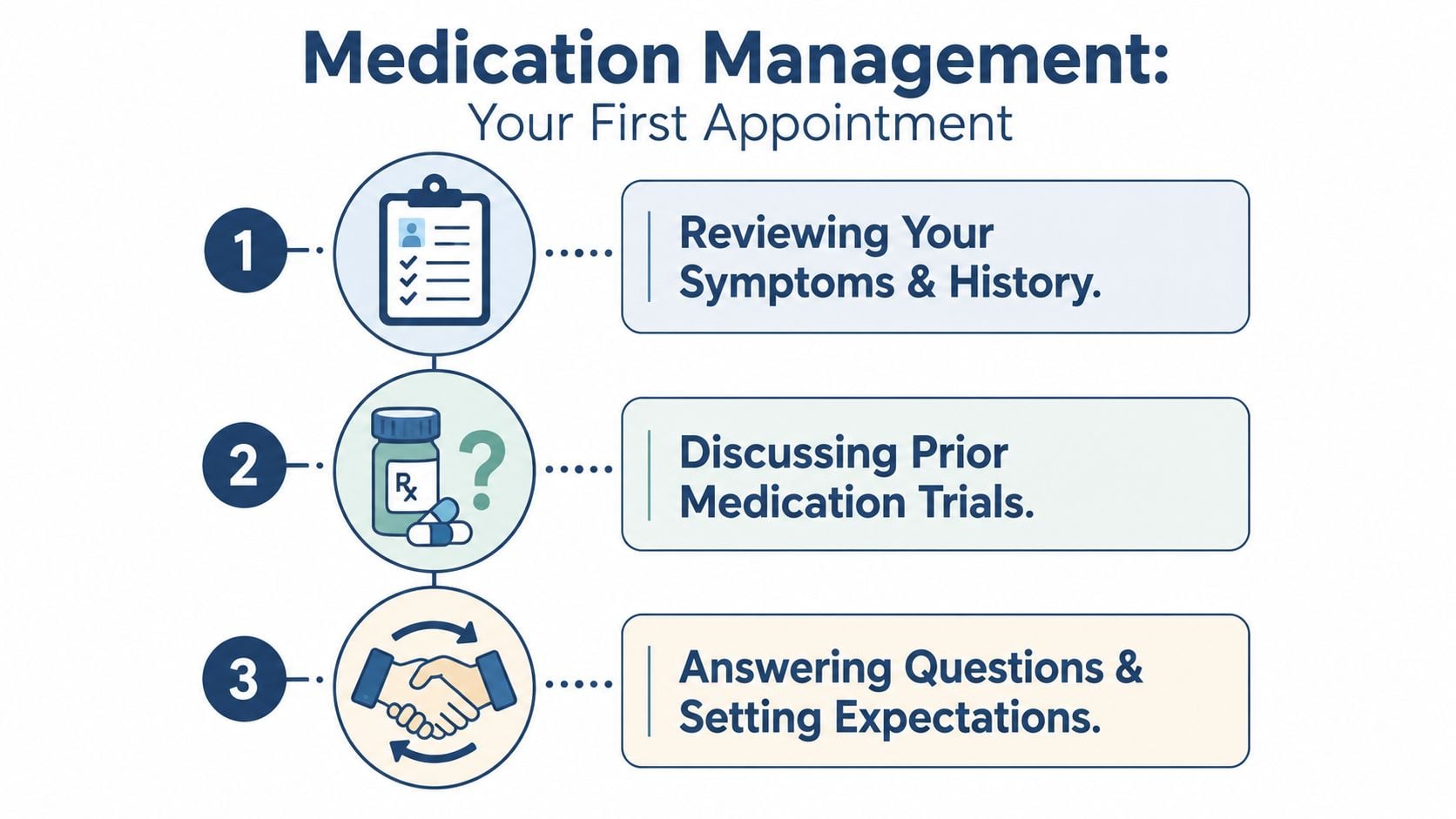 An infographic outlining the three steps of a medication management first appointment with a healthcare provider.