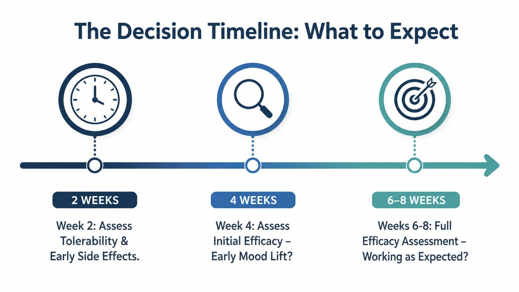 A timeline graphic illustrating medication decision steps at 2 weeks, 4 weeks, and 6 to 8 weeks.
