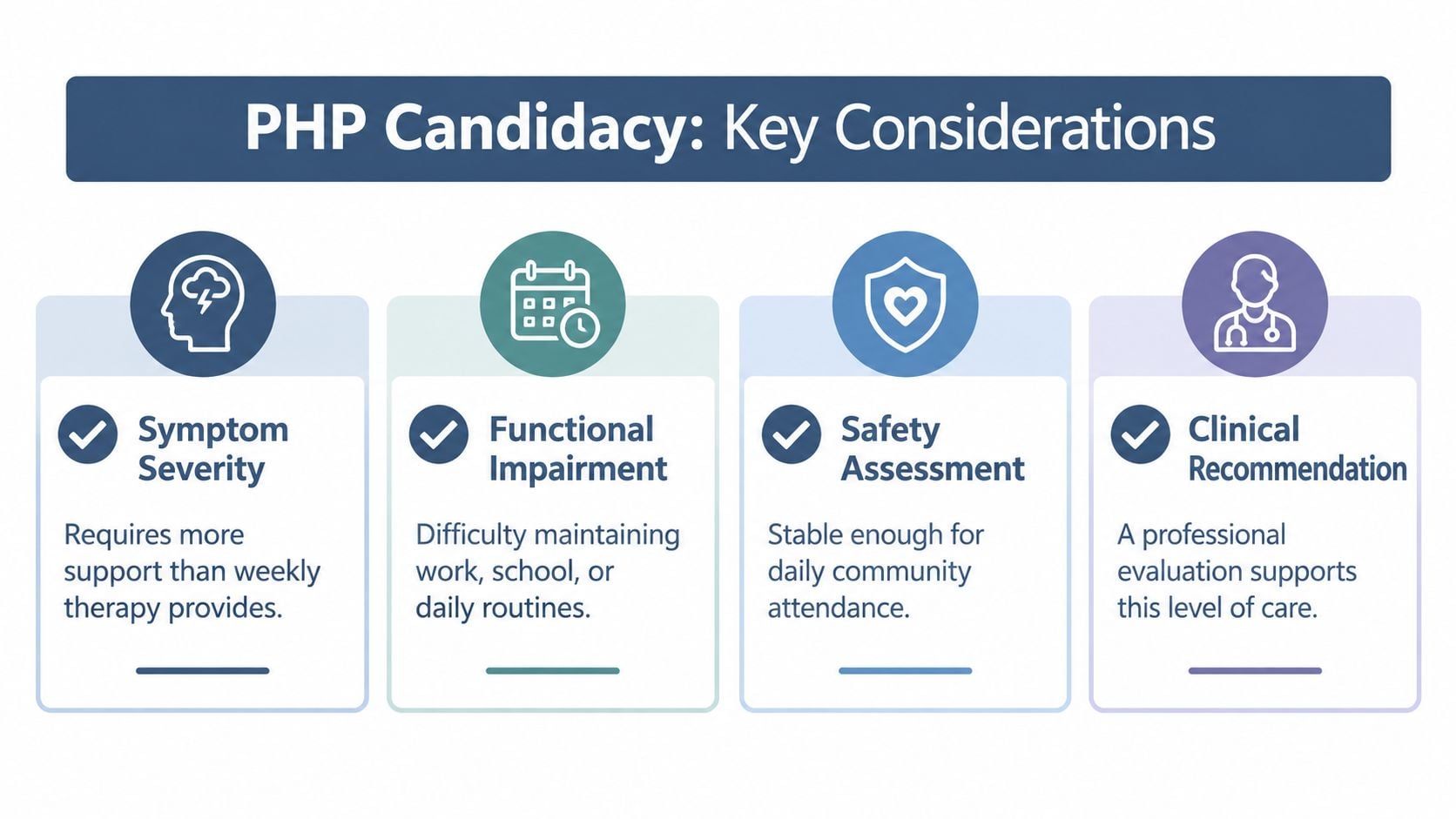 A graphic outlining four key criteria for PHP candidacy including symptom severity, functional impairment, safety, and clinical recommendation.