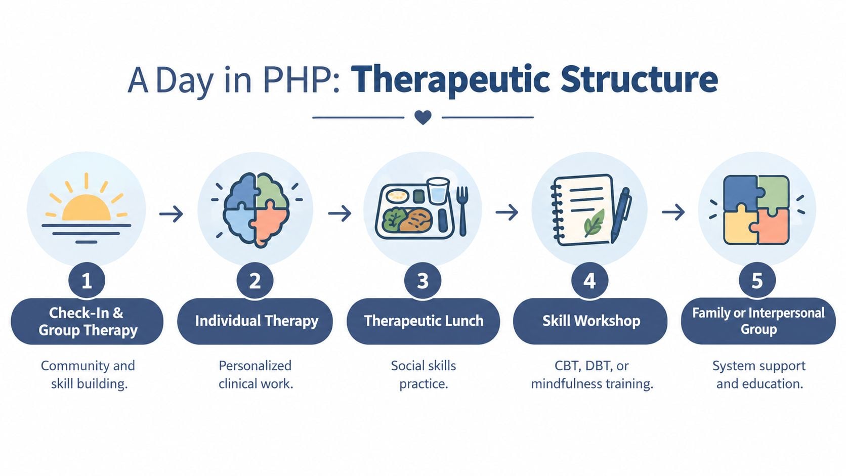 A diagram illustrating the five stages of a daily partial hospitalization program therapeutic structure from morning to evening.