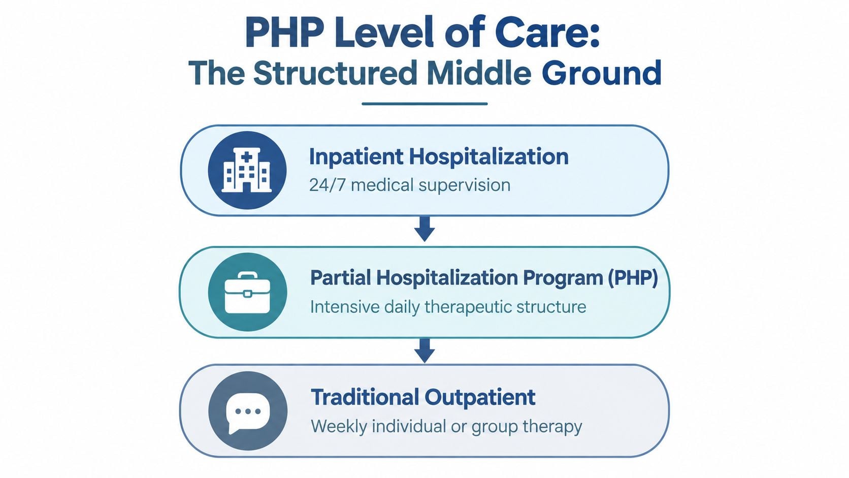A diagram illustrating levels of mental health care including inpatient, partial hospitalization, and traditional outpatient programs.