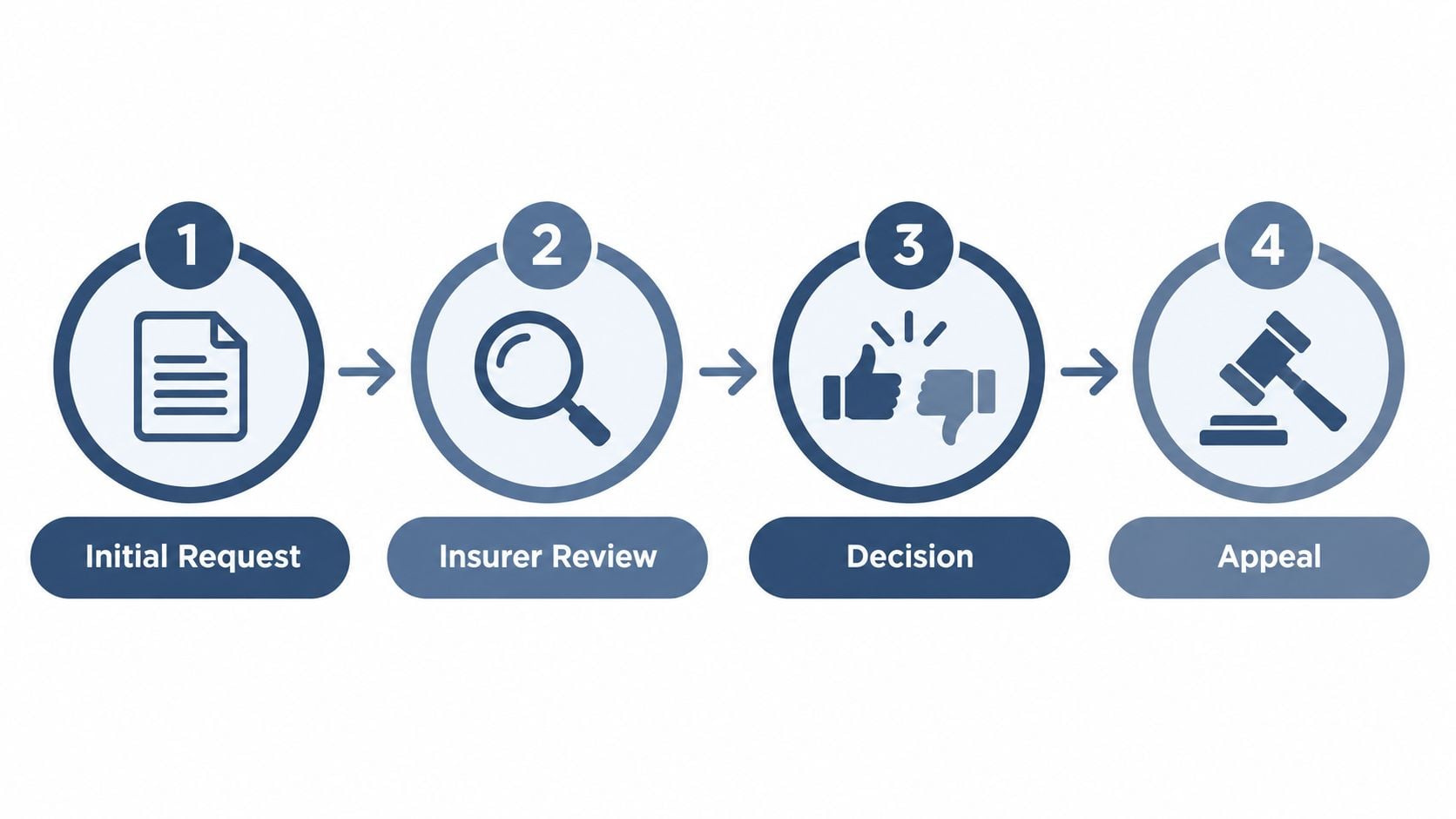 A four-step infographic illustrating the prior authorization insurance process from initial request to potential appeal.