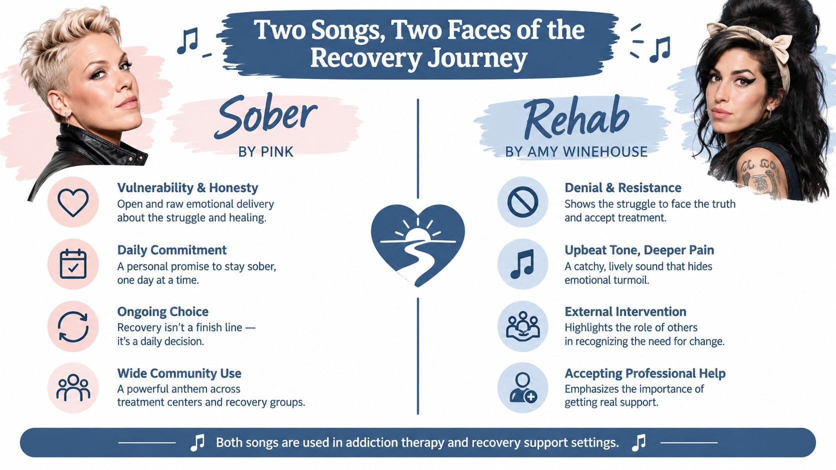 A graphic comparing themes in Pink's song Sober and Amy Winehouse's song Rehab regarding recovery from addiction.