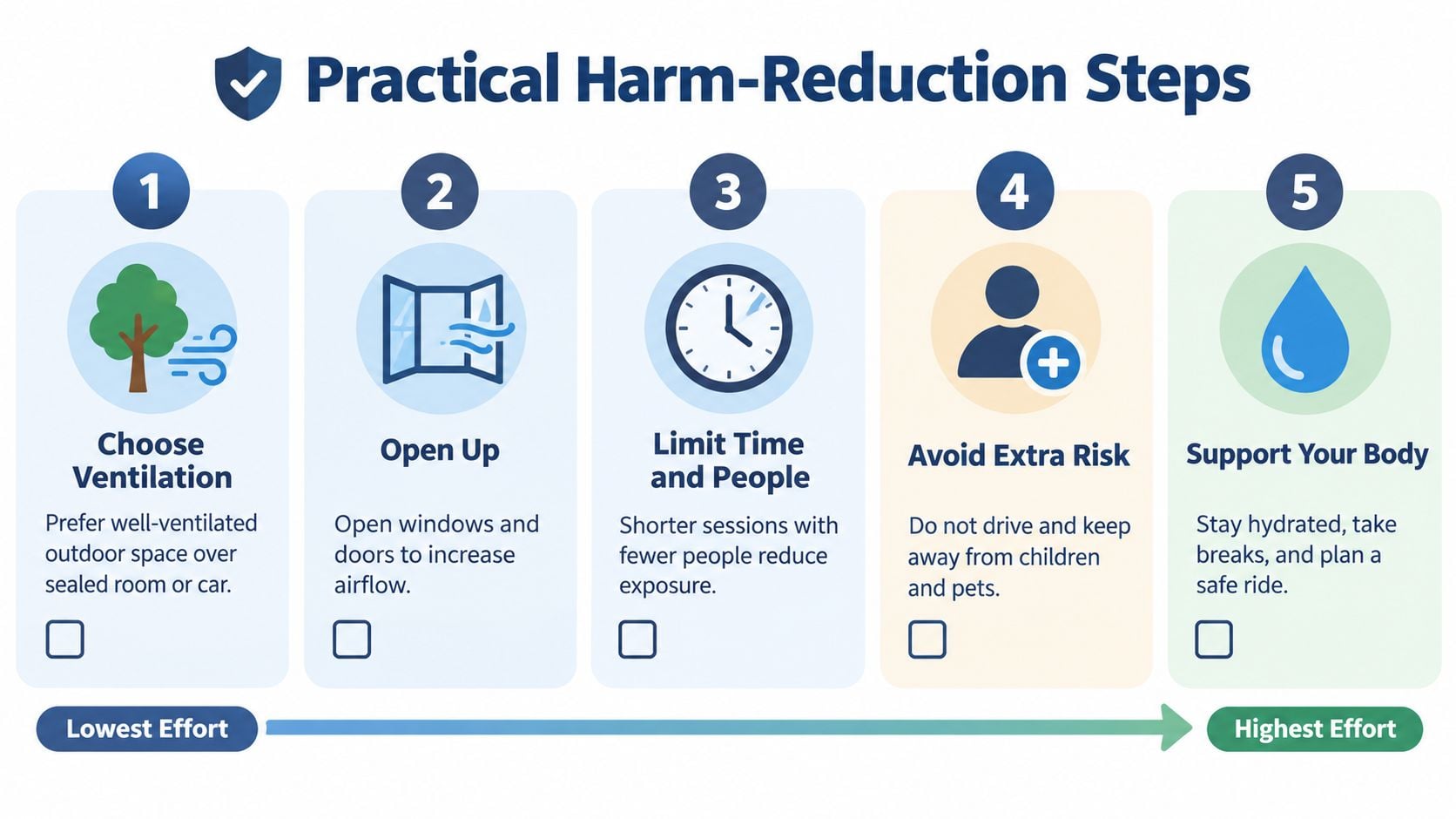 An infographic detailing five practical harm-reduction steps for safer cannabis use, shown as a numbered checklist.