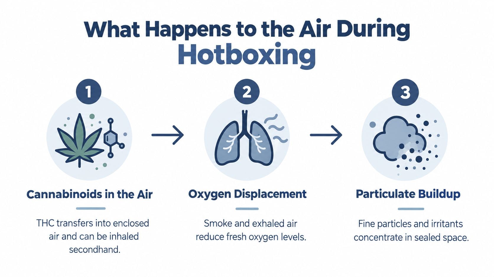 An infographic titled What Happens to the Air During Hotboxing, illustrating cannabinoid exposure, oxygen displacement, and particulate buildup.